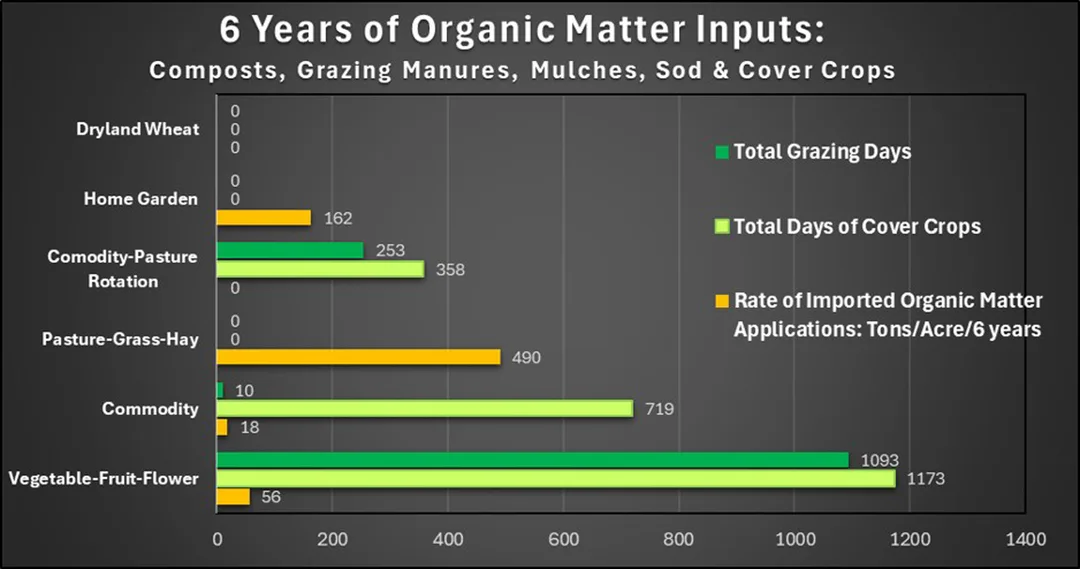 Graph of Change in sample depth VS change in soil organic matter