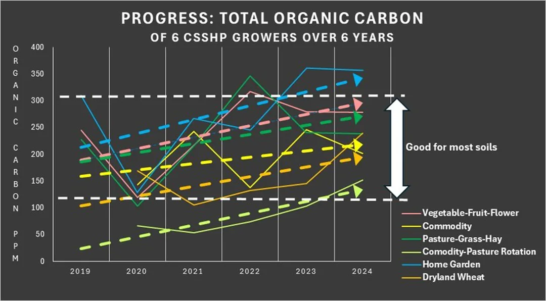 Graph of Change in sample depth VS change in soil organic matter