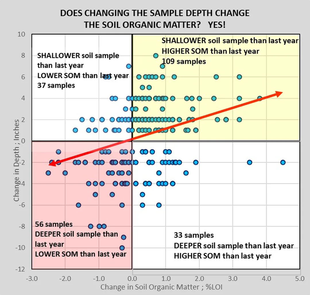 Graph of Change in sample depth VS change in soil organic matter