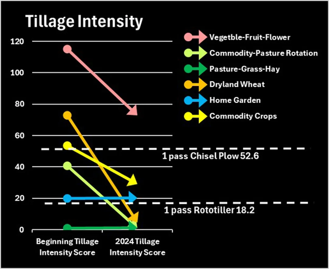 Graph of Change in sample depth VS change in soil organic matter