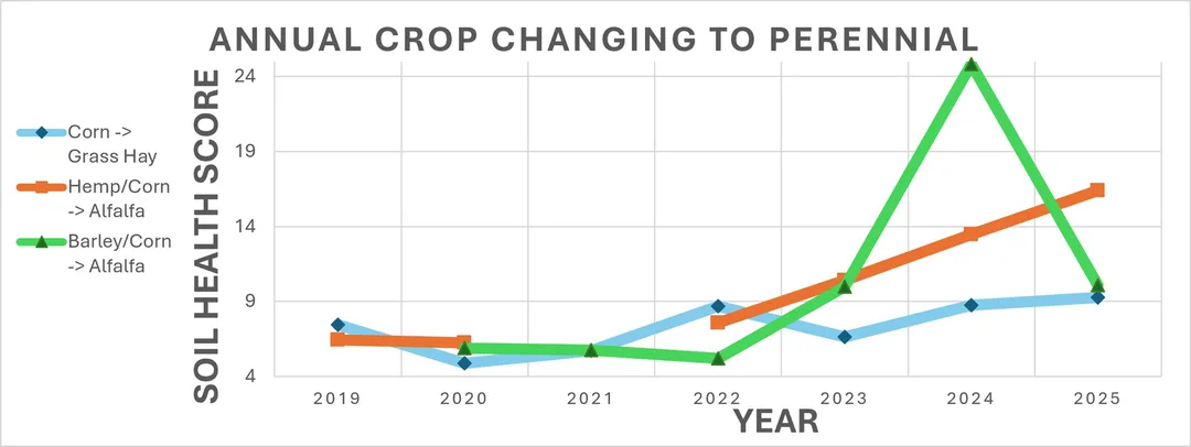 Graph of Change in sample depth VS change in soil organic matter