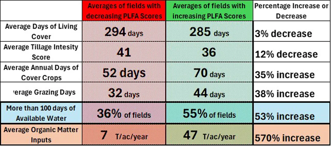 Graph of Change in sample depth VS change in soil organic matter