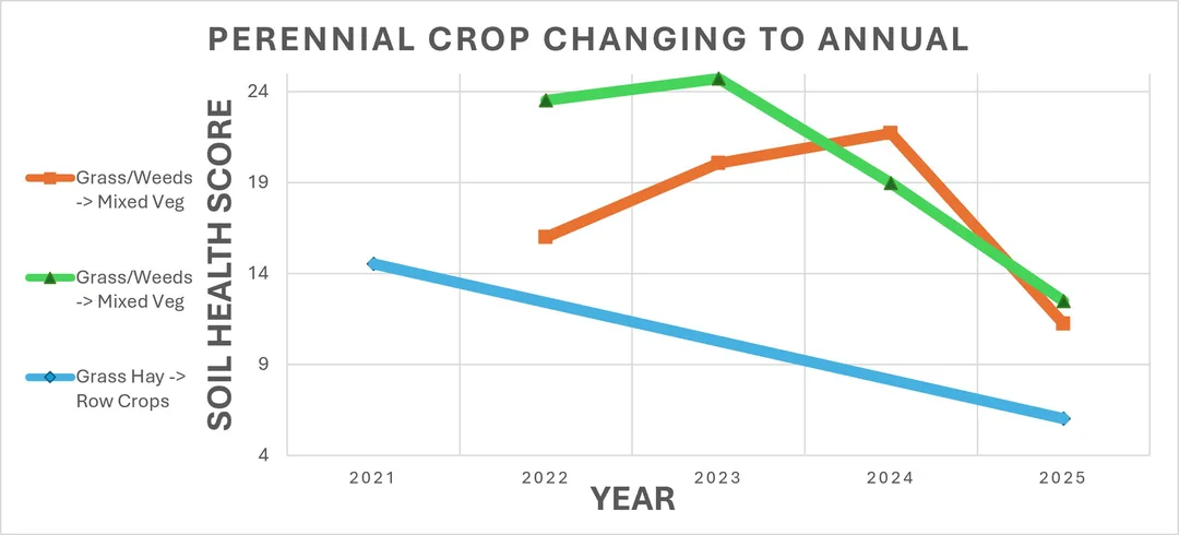 Graph of Change in sample depth VS change in soil organic matter