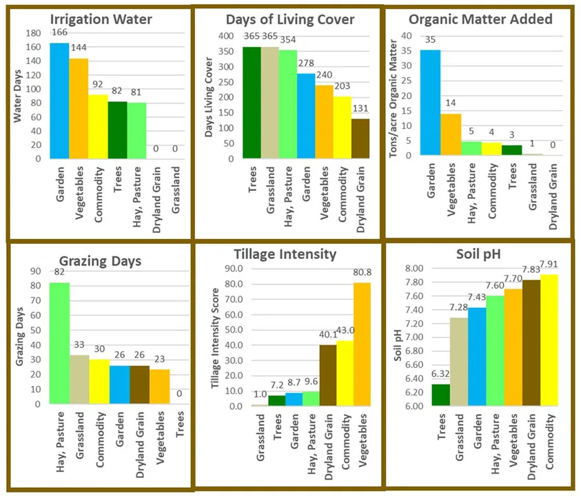 Predicting the Soil Health of 7 Different Crop Groups: PART 1