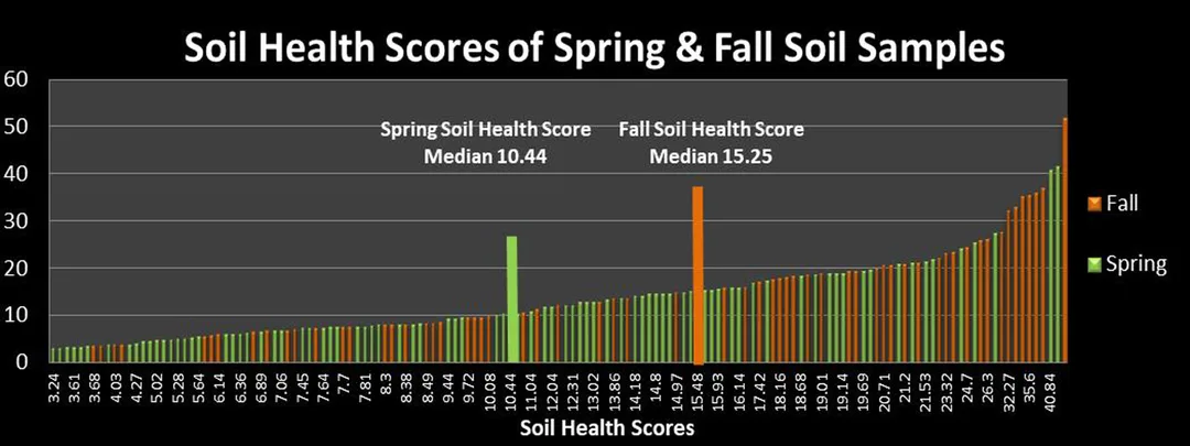 Spring versus Fall soil testing